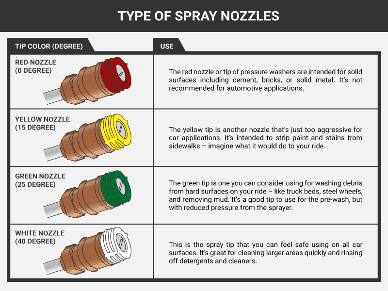 pressure washer nozzles chart